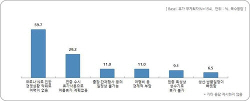 중소기업 CEO 300명을 대상으로 올 여름 휴가계획을 세우지 못한 이유를 물은 결과. <자료:중소기업중앙회>